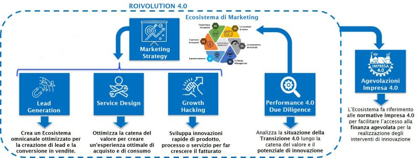 ROIVOLUTION 4.0
