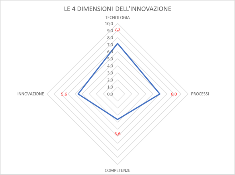 PERFORMANCE 4.0 DUE DILIGENCE INNOVAZIONE