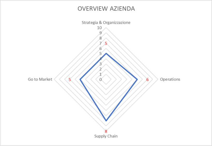 PERFORMANCE 4.0 DUE DILIGENCE OVERVIEW
