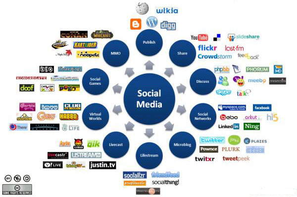 il panorama dei social media
