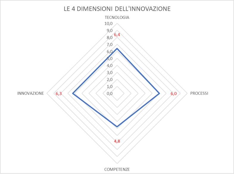 Le 4 dimensioni dell innovazione
