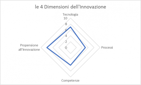 le 4 dimensioni dell innovazione