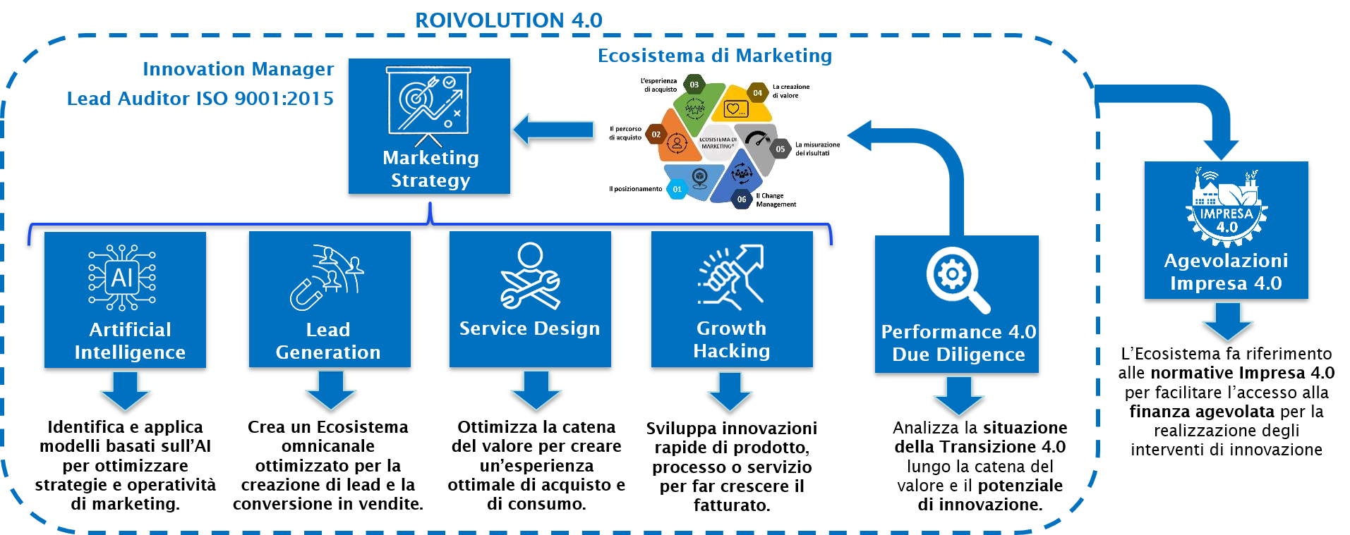 ROIVOLUTION 4.0 - Marketing Engineering